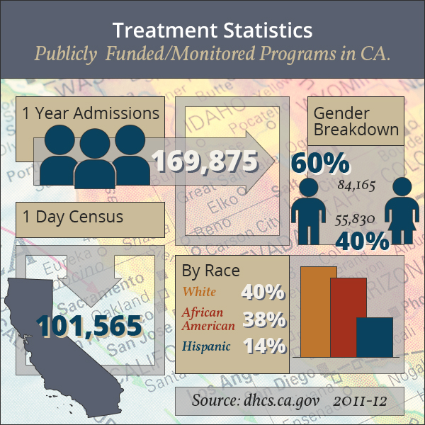 addiction treatment data california
