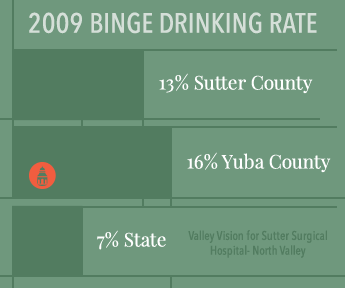 binge drinking rate yuba 