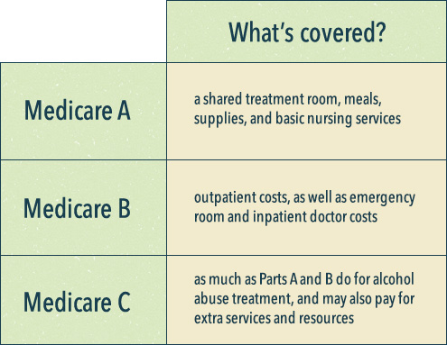 medicare and coverage