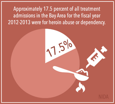heroin dependency 