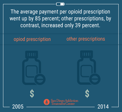 opioid cost 